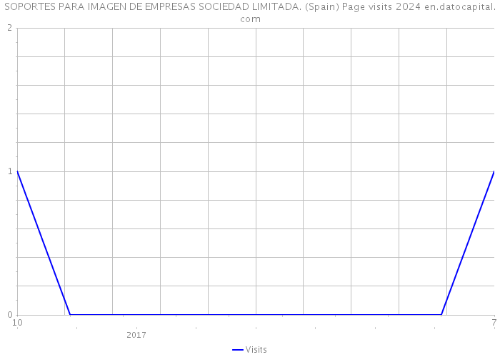 SOPORTES PARA IMAGEN DE EMPRESAS SOCIEDAD LIMITADA. (Spain) Page visits 2024 