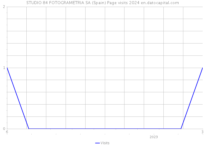 STUDIO 84 FOTOGRAMETRIA SA (Spain) Page visits 2024 