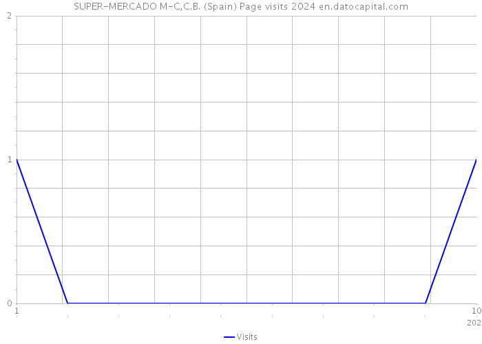 SUPER-MERCADO M-C,C.B. (Spain) Page visits 2024 