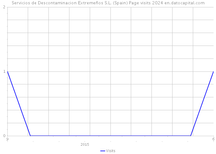 Servicios de Descontaminacion Extremeños S.L. (Spain) Page visits 2024 