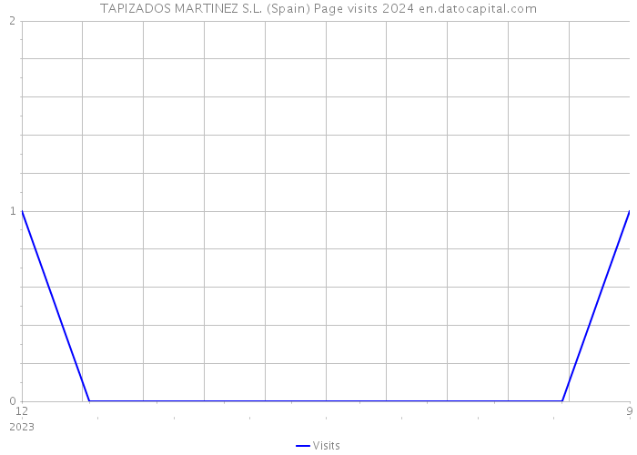 TAPIZADOS MARTINEZ S.L. (Spain) Page visits 2024 