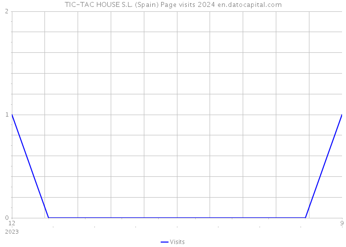 TIC-TAC HOUSE S.L. (Spain) Page visits 2024 