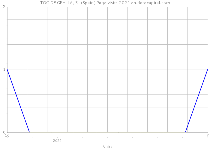 TOC DE GRALLA, SL (Spain) Page visits 2024 