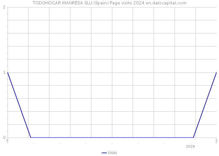 TODOHOGAR MANRESA SLU (Spain) Page visits 2024 