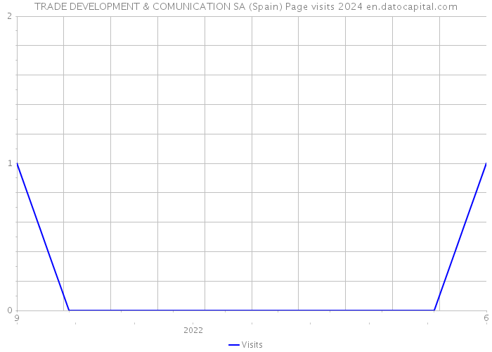 TRADE DEVELOPMENT & COMUNICATION SA (Spain) Page visits 2024 