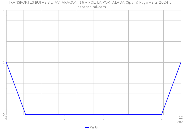 TRANSPORTES BUJIAS S.L. AV. ARAGON, 16 - POL. LA PORTALADA (Spain) Page visits 2024 
