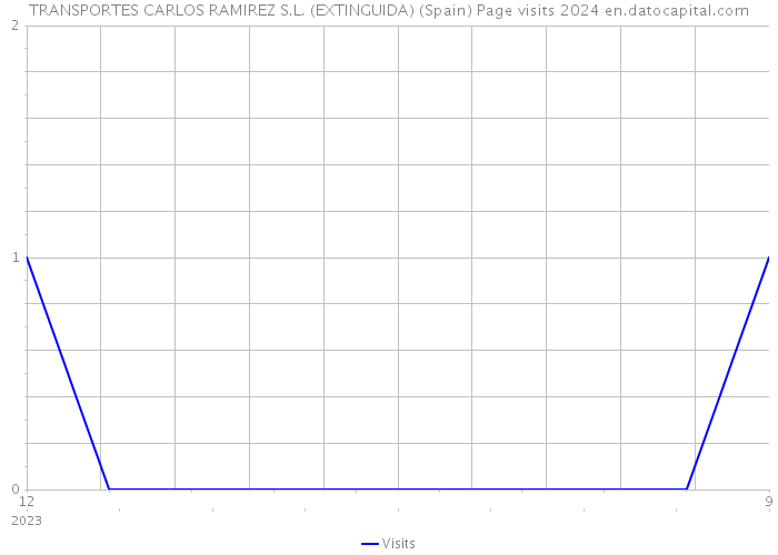 TRANSPORTES CARLOS RAMIREZ S.L. (EXTINGUIDA) (Spain) Page visits 2024 