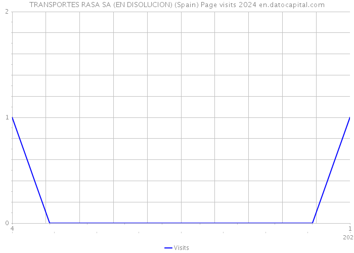 TRANSPORTES RASA SA (EN DISOLUCION) (Spain) Page visits 2024 