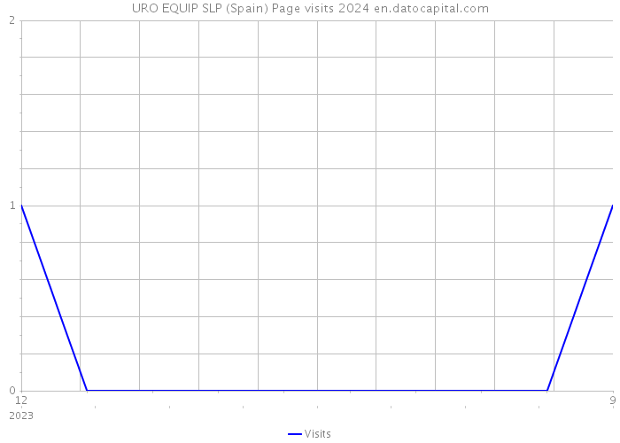 URO EQUIP SLP (Spain) Page visits 2024 