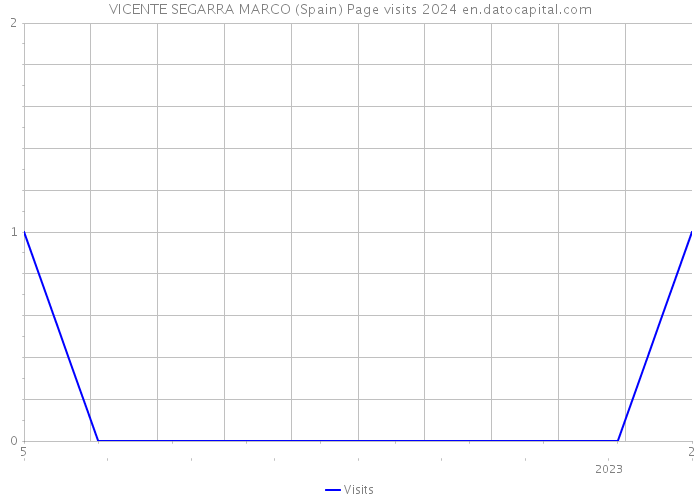 VICENTE SEGARRA MARCO (Spain) Page visits 2024 