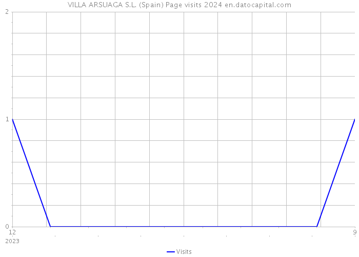 VILLA ARSUAGA S.L. (Spain) Page visits 2024 