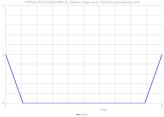 VITALIA PLUS GUADAIRA SL. (Spain) Page visits 2024 