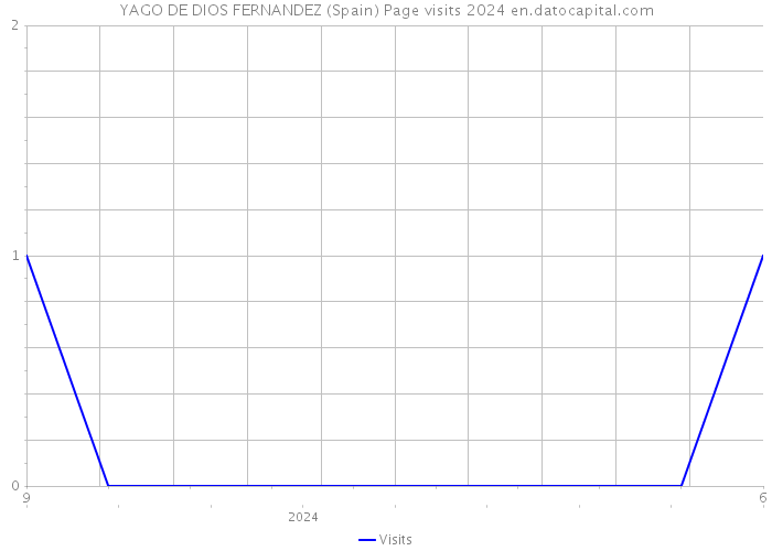 YAGO DE DIOS FERNANDEZ (Spain) Page visits 2024 