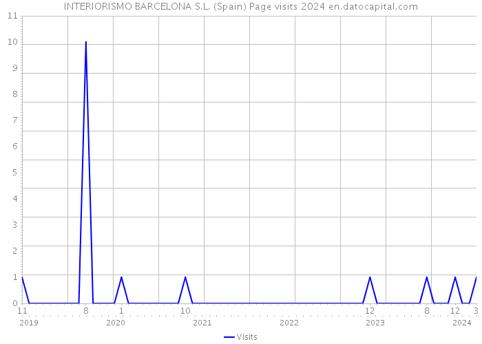 INTERIORISMO BARCELONA S.L. (Spain) Page visits 2024 
