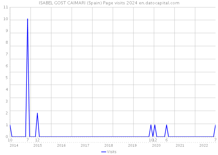 ISABEL GOST CAIMARI (Spain) Page visits 2024 