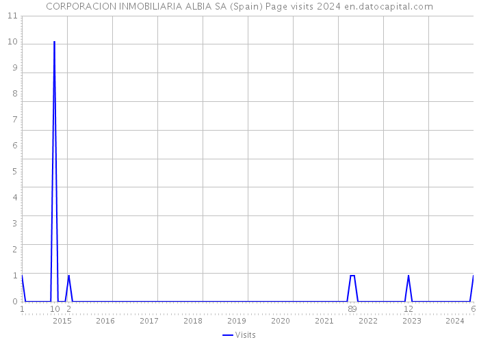 CORPORACION INMOBILIARIA ALBIA SA (Spain) Page visits 2024 