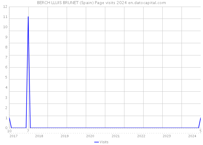 BERCH LLUIS BRUNET (Spain) Page visits 2024 