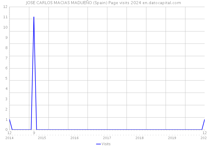 JOSE CARLOS MACIAS MADUEÑO (Spain) Page visits 2024 