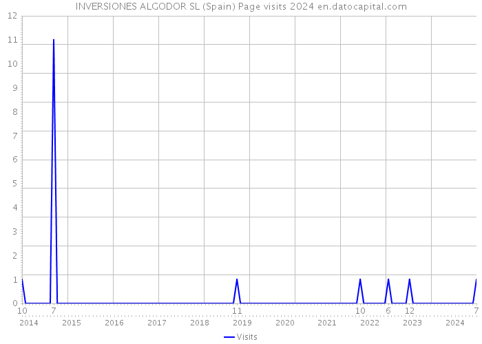 INVERSIONES ALGODOR SL (Spain) Page visits 2024 