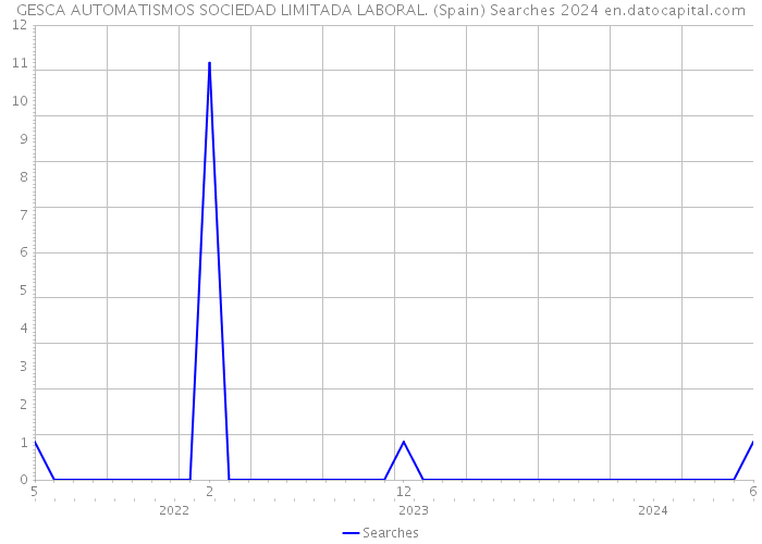 GESCA AUTOMATISMOS SOCIEDAD LIMITADA LABORAL. (Spain) Searches 2024 