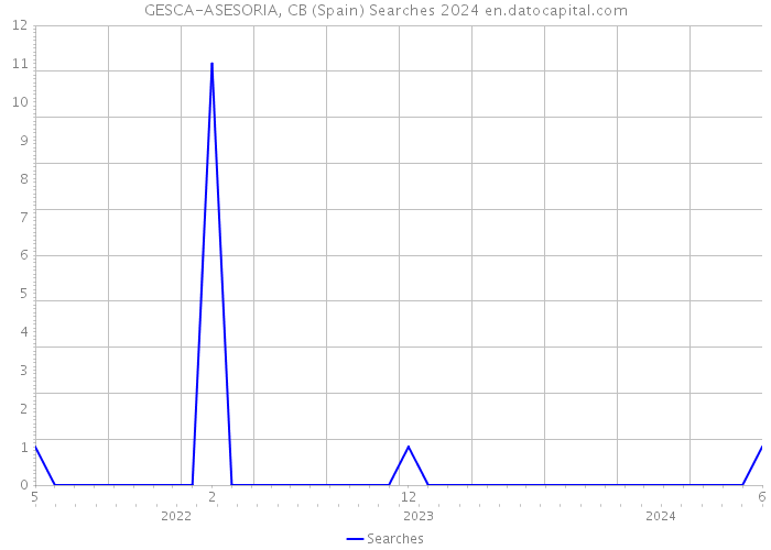 GESCA-ASESORIA, CB (Spain) Searches 2024 