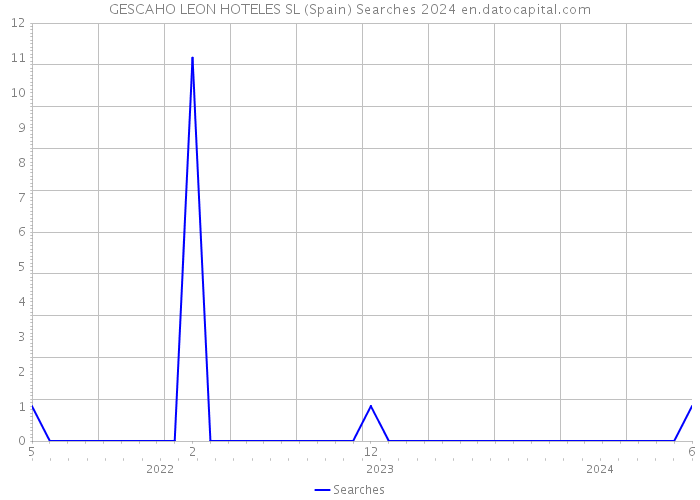 GESCAHO LEON HOTELES SL (Spain) Searches 2024 