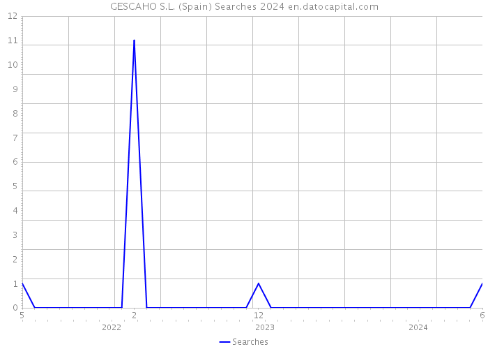 GESCAHO S.L. (Spain) Searches 2024 