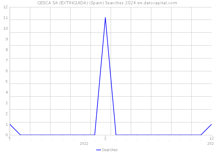 GESCA SA (EXTINGUIDA) (Spain) Searches 2024 