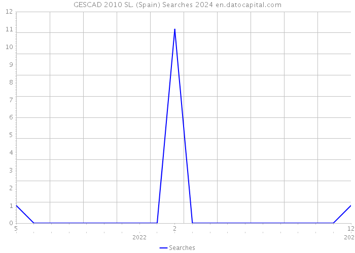 GESCAD 2010 SL. (Spain) Searches 2024 