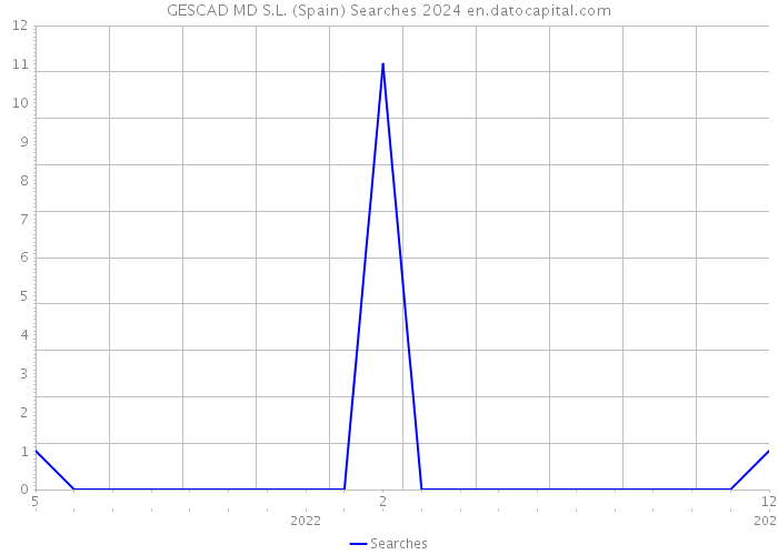 GESCAD MD S.L. (Spain) Searches 2024 
