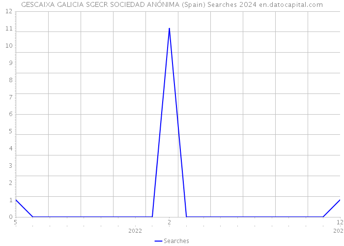 GESCAIXA GALICIA SGECR SOCIEDAD ANÓNIMA (Spain) Searches 2024 