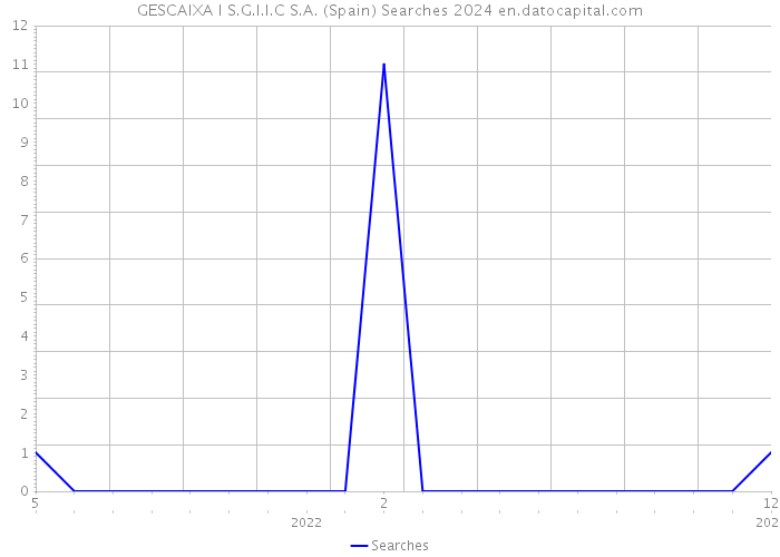 GESCAIXA I S.G.I.I.C S.A. (Spain) Searches 2024 