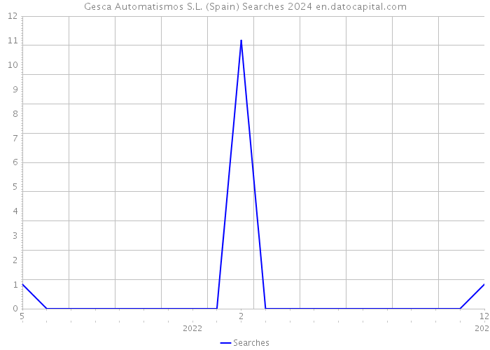 Gesca Automatismos S.L. (Spain) Searches 2024 