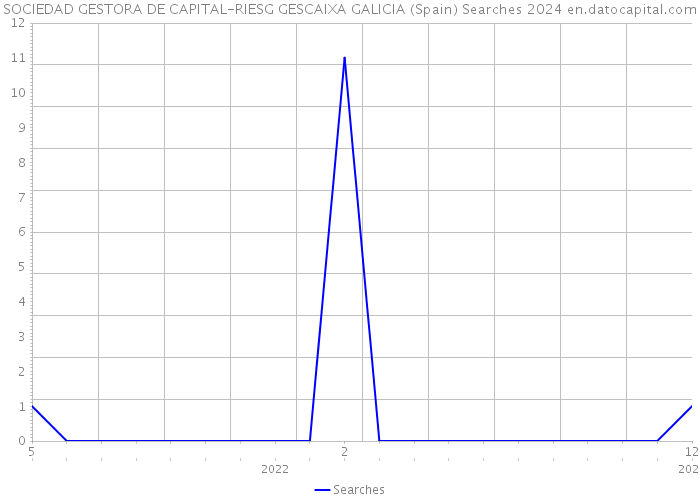 SOCIEDAD GESTORA DE CAPITAL-RIESG GESCAIXA GALICIA (Spain) Searches 2024 