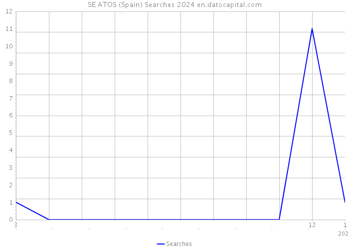 SE ATOS (Spain) Searches 2024 