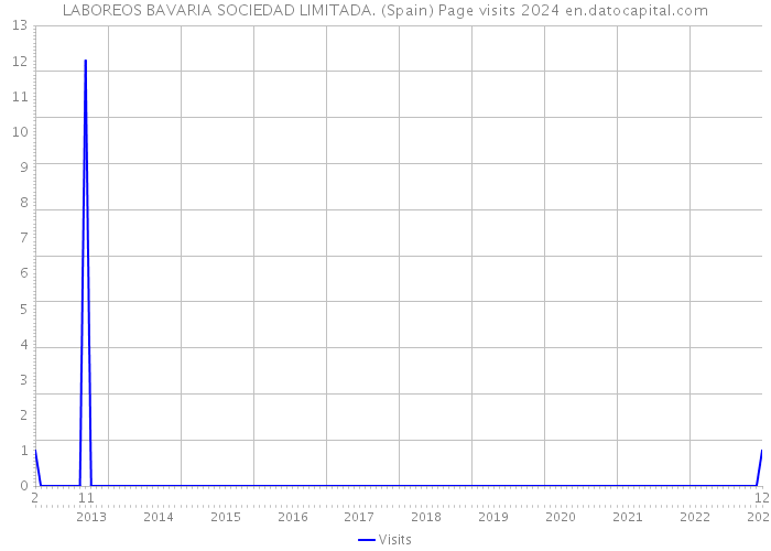 LABOREOS BAVARIA SOCIEDAD LIMITADA. (Spain) Page visits 2024 