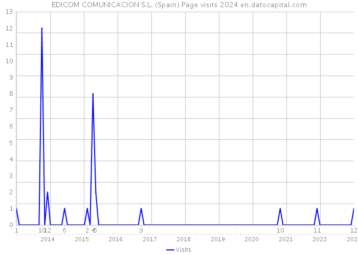 EDICOM COMUNICACION S.L. (Spain) Page visits 2024 