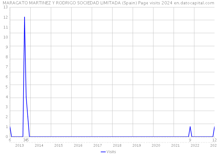 MARAGATO MARTINEZ Y RODRIGO SOCIEDAD LIMITADA (Spain) Page visits 2024 