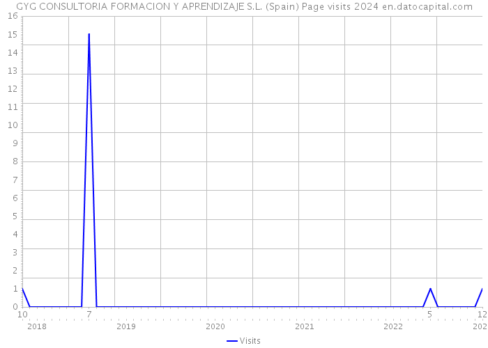 GYG CONSULTORIA FORMACION Y APRENDIZAJE S.L. (Spain) Page visits 2024 
