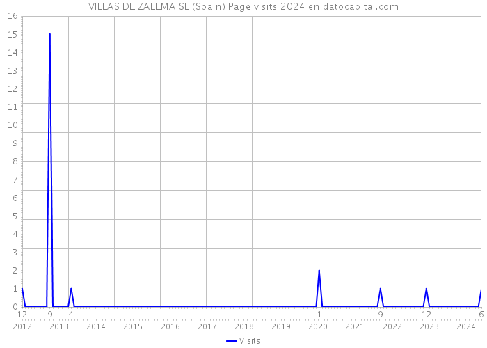 VILLAS DE ZALEMA SL (Spain) Page visits 2024 