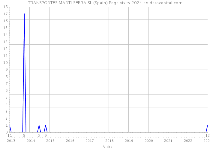 TRANSPORTES MARTI SERRA SL (Spain) Page visits 2024 