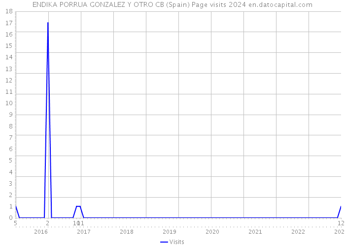 ENDIKA PORRUA GONZALEZ Y OTRO CB (Spain) Page visits 2024 