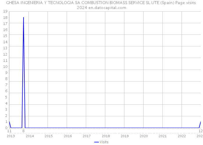 GHESA INGENIERIA Y TECNOLOGIA SA COMBUSTION BIOMASS SERVICE SL UTE (Spain) Page visits 2024 