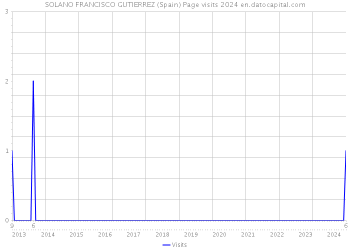 SOLANO FRANCISCO GUTIERREZ (Spain) Page visits 2024 