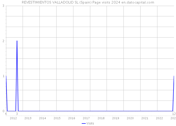 REVESTIMIENTOS VALLADOLID SL (Spain) Page visits 2024 