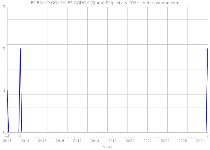 EPIFANIO GONZALEZ GODOY (Spain) Page visits 2024 