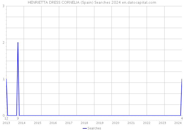 HENRIETTA DRESS CORNELIA (Spain) Searches 2024 