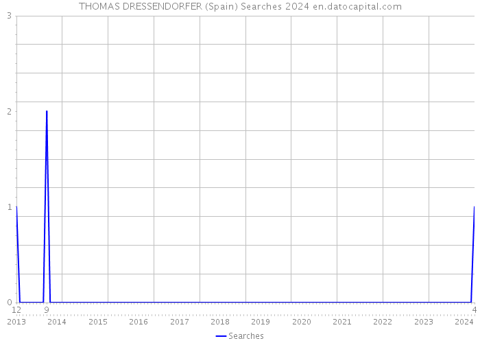 THOMAS DRESSENDORFER (Spain) Searches 2024 