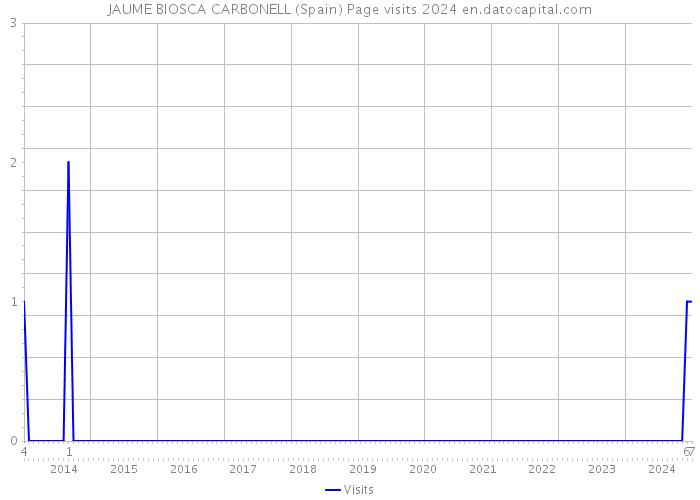 JAUME BIOSCA CARBONELL (Spain) Page visits 2024 