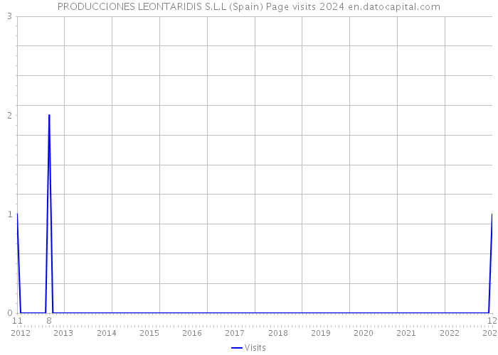 PRODUCCIONES LEONTARIDIS S.L.L (Spain) Page visits 2024 